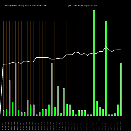 Money Flow charts share 937819 ZCMMFL27 BSE Stock exchange 