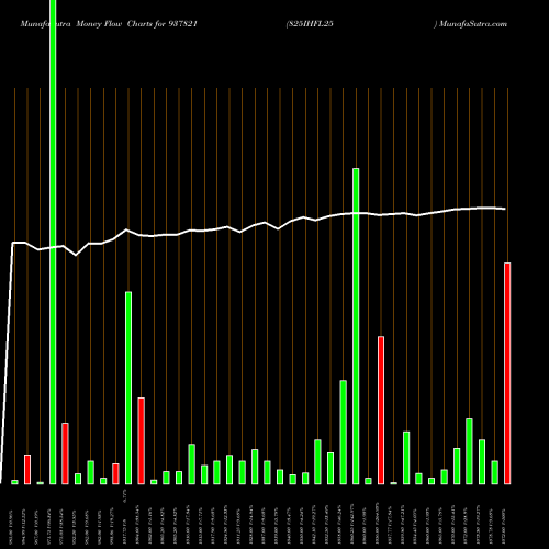 Money Flow charts share 937821 825IHFL25 BSE Stock exchange 