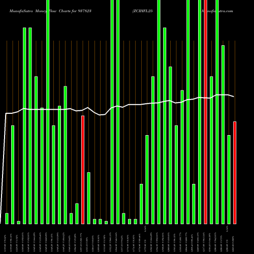 Money Flow charts share 937823 ZCIHFL25 BSE Stock exchange 