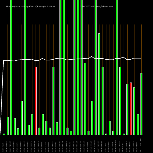 Money Flow charts share 937825 820IHFL27 BSE Stock exchange 