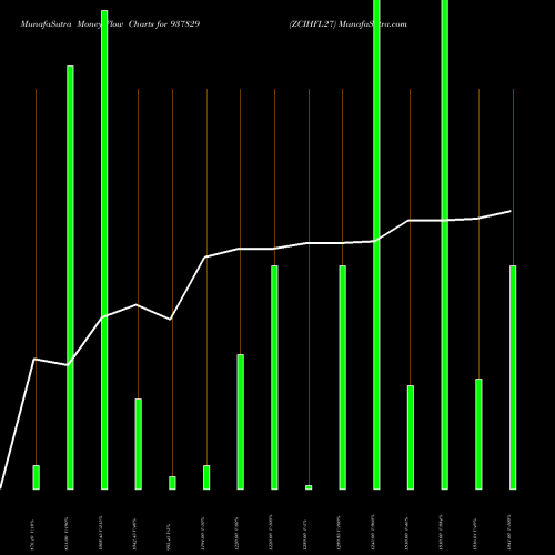Money Flow charts share 937829 ZCIHFL27 BSE Stock exchange 
