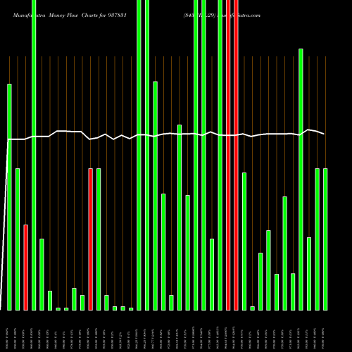 Money Flow charts share 937831 843IHFL29 BSE Stock exchange 