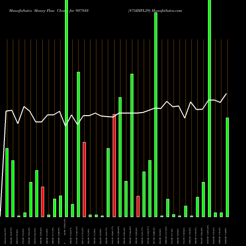 Money Flow charts share 937833 875IHFL29 BSE Stock exchange 