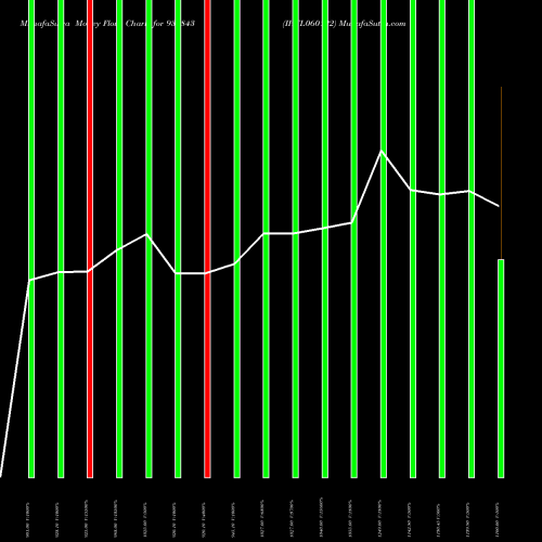 Money Flow charts share 937843 IHFL060122 BSE Stock exchange 