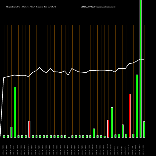 Money Flow charts share 937853 IHFL60122 BSE Stock exchange 