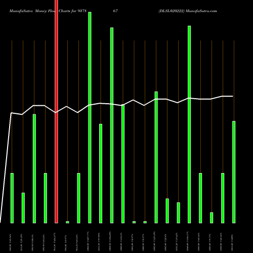 Money Flow charts share 937867 DLSL020222 BSE Stock exchange 