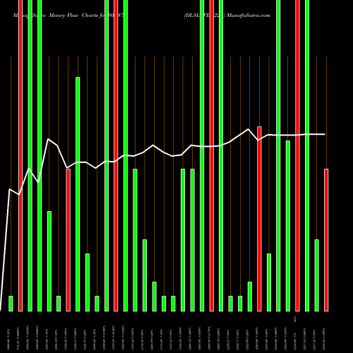 Money Flow charts share 937877 DLSL2FEB22A BSE Stock exchange 