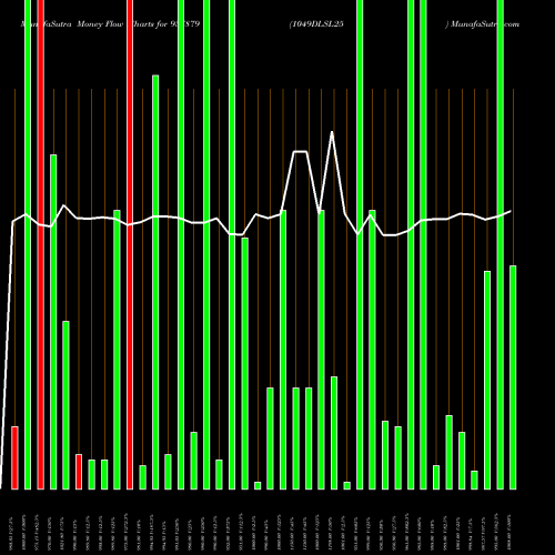 Money Flow charts share 937879 1049DLSL25 BSE Stock exchange 