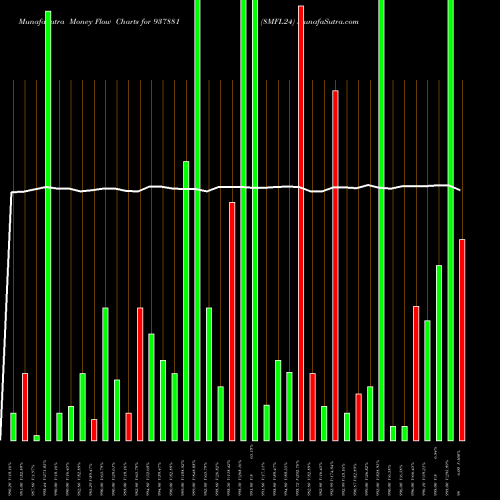 Money Flow charts share 937881 8MFL24 BSE Stock exchange 