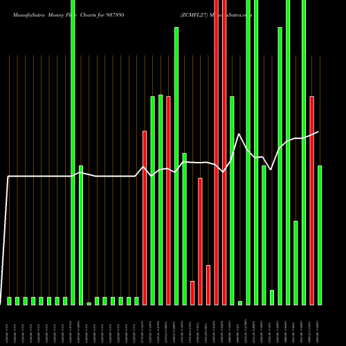 Money Flow charts share 937895 ZCMFL27 BSE Stock exchange 
