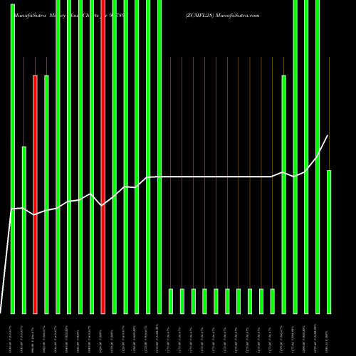 Money Flow charts share 937897 ZCMFL28 BSE Stock exchange 
