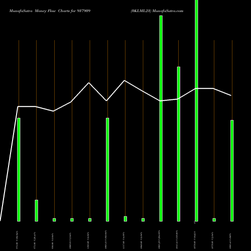 Money Flow charts share 937909 0KLML23 BSE Stock exchange 