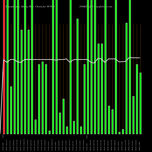 Money Flow charts share 937935 950KFIL26 BSE Stock exchange 