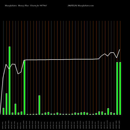 Money Flow charts share 937941 0KFIL29 BSE Stock exchange 