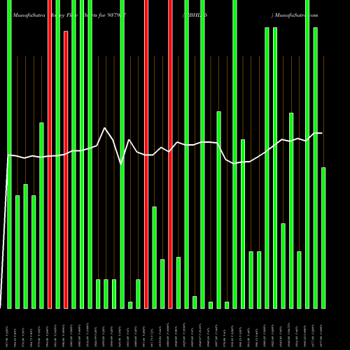 Money Flow charts share 937957 9IBHL25 BSE Stock exchange 