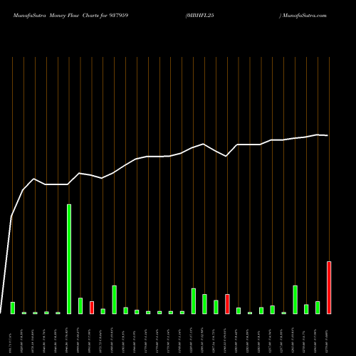 Money Flow charts share 937959 0IBHFL25 BSE Stock exchange 