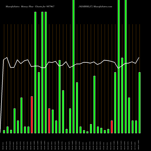 Money Flow charts share 937967 925IBHL27 BSE Stock exchange 