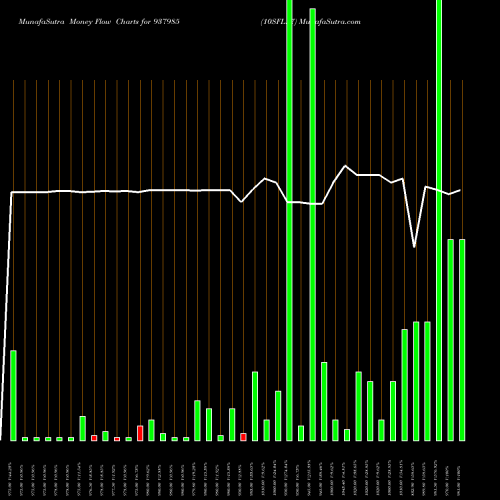 Money Flow charts share 937985 10SFL27 BSE Stock exchange 