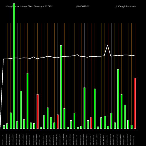 Money Flow charts share 937995 905EHFL25 BSE Stock exchange 