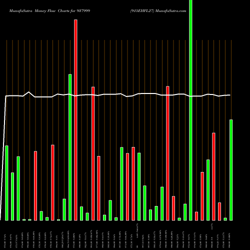 Money Flow charts share 937999 915EHFL27 BSE Stock exchange 