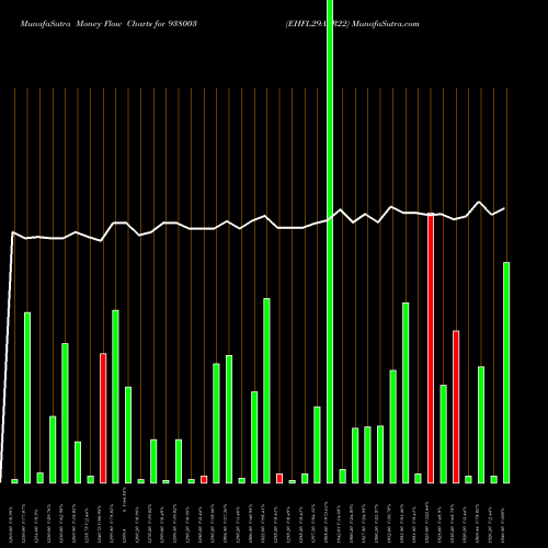Money Flow charts share 938003 EHFL29APR22 BSE Stock exchange 