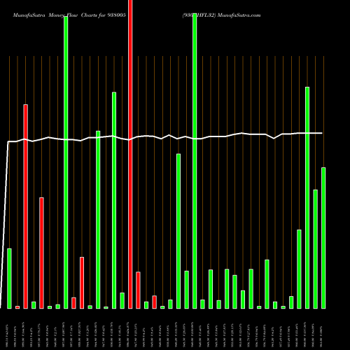 Money Flow charts share 938005 930EHFL32 BSE Stock exchange 