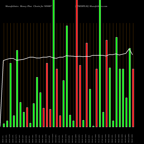 Money Flow charts share 938007 970EHFL32 BSE Stock exchange 