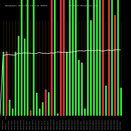 Money Flow charts share 938013 MFLIII25C BSE Stock exchange 