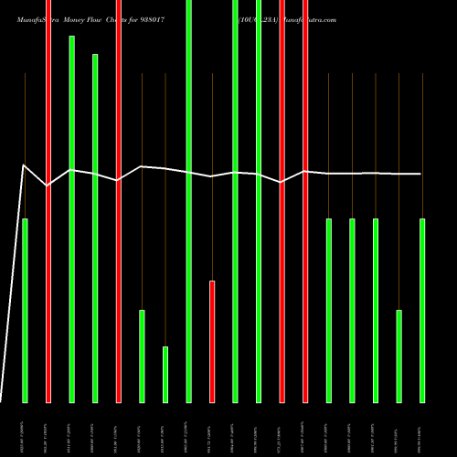 Money Flow charts share 938017 10UCL23A BSE Stock exchange 