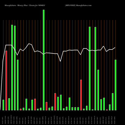 Money Flow charts share 938021 MFLVI32F BSE Stock exchange 
