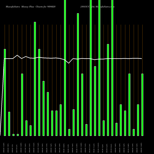Money Flow charts share 938023 1015UCL24 BSE Stock exchange 