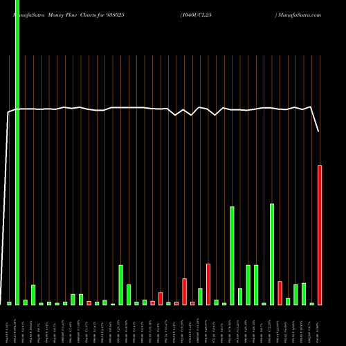 Money Flow charts share 938025 1040UCL25 BSE Stock exchange 