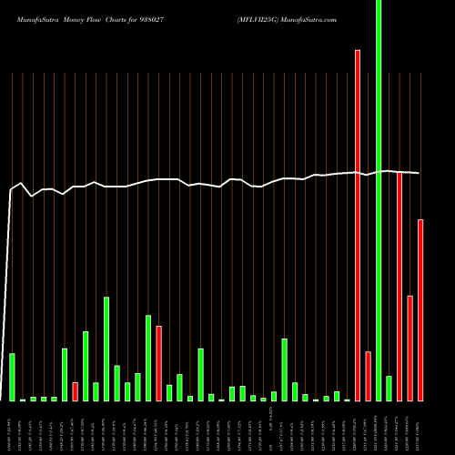 Money Flow charts share 938027 MFLVII25G BSE Stock exchange 