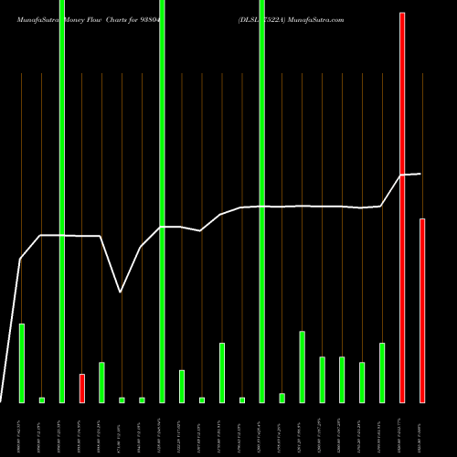 Money Flow charts share 938041 DLSL17522A BSE Stock exchange 