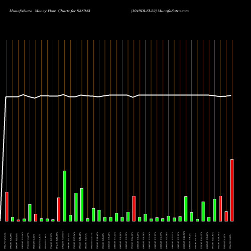 Money Flow charts share 938043 1049DLSL22 BSE Stock exchange 
