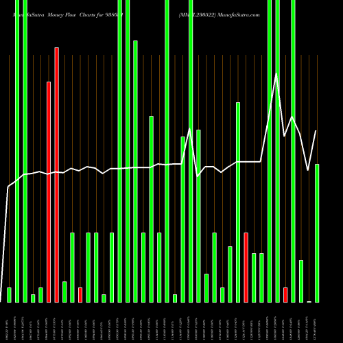 Money Flow charts share 938051 MMFL230522 BSE Stock exchange 