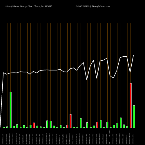 Money Flow charts share 938055 MMFL23522A BSE Stock exchange 