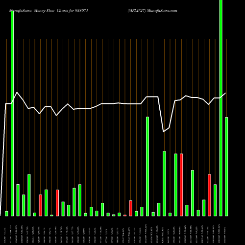 Money Flow charts share 938071 MFLIV27 BSE Stock exchange 