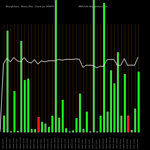 Money Flow charts share 938073 MFLV29 BSE Stock exchange 