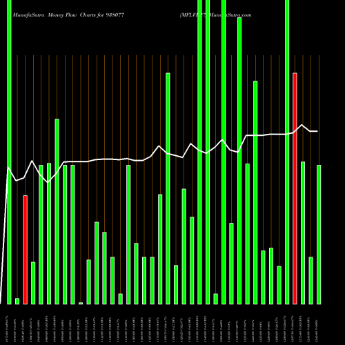 Money Flow charts share 938077 MFLVII27 BSE Stock exchange 