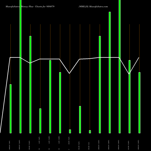 Money Flow charts share 938079 9IML23 BSE Stock exchange 