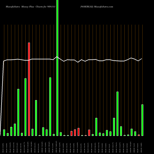 Money Flow charts share 938111 953EBL32 BSE Stock exchange 