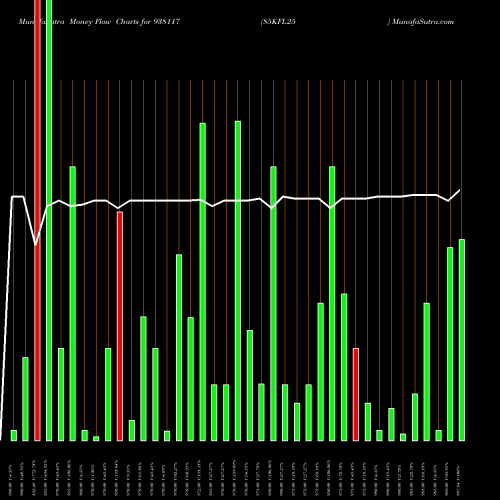 Money Flow charts share 938117 85KFL25 BSE Stock exchange 