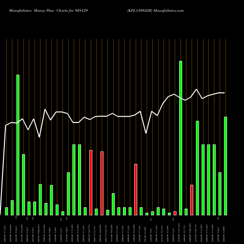 Money Flow charts share 938129 KFL110822B BSE Stock exchange 