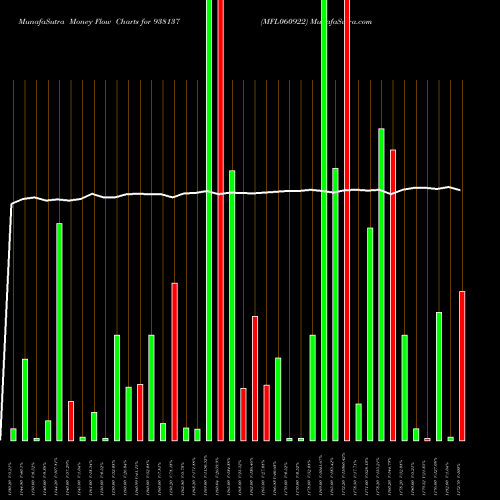 Money Flow charts share 938137 MFL060922 BSE Stock exchange 