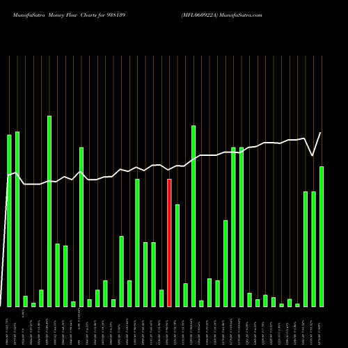 Money Flow charts share 938139 MFL060922A BSE Stock exchange 