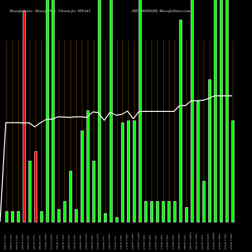 Money Flow charts share 938141 MFL060922B BSE Stock exchange 