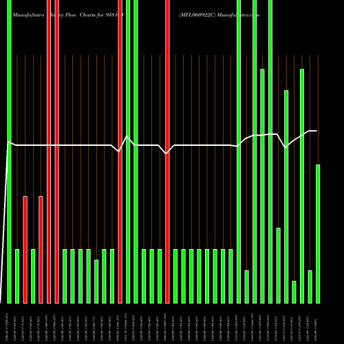Money Flow charts share 938143 MFL060922C BSE Stock exchange 