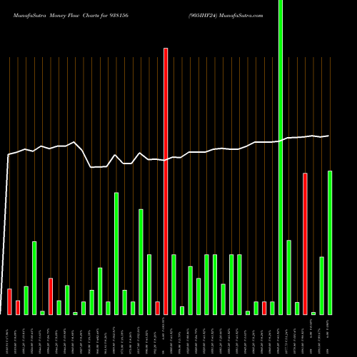Money Flow charts share 938156 905IHF24 BSE Stock exchange 