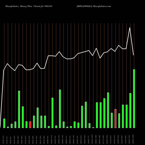 Money Flow charts share 938158 IHFL280922A BSE Stock exchange 